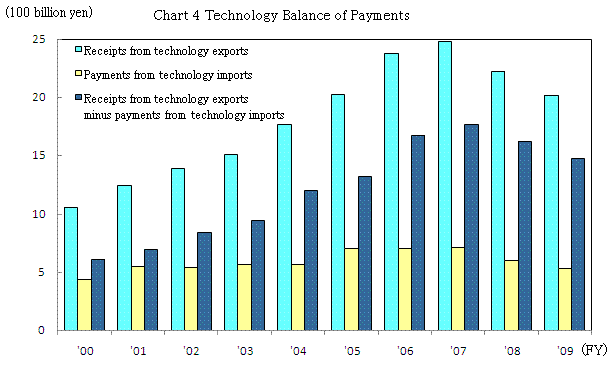 Chart 4 Technology Balance of Payments
