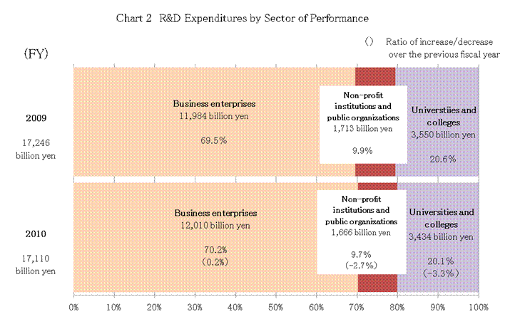 Chart 2 R&D Expenditures by Sector of Performance