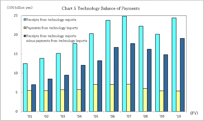 Chart 5 Technology Balance of Payments