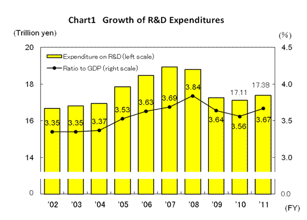 Chart 1 Growth of R&D Expenditures