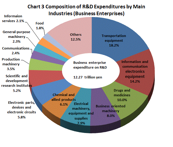 Chart 3 Composition of R&D Expenditures by Main Industries (Business Enterprises)