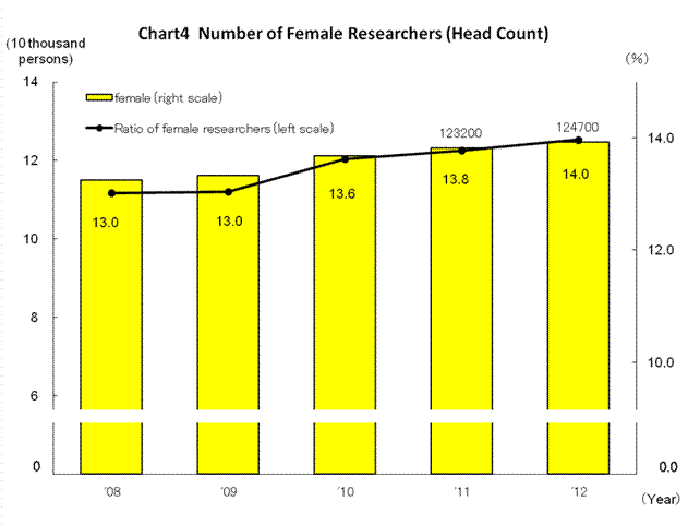 Chart 4 Number of Female Researchers (Head Count)