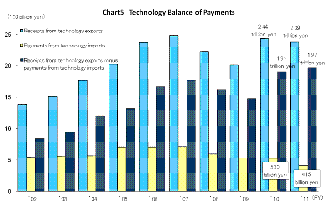 Chart 5 Technology Balance of Payments