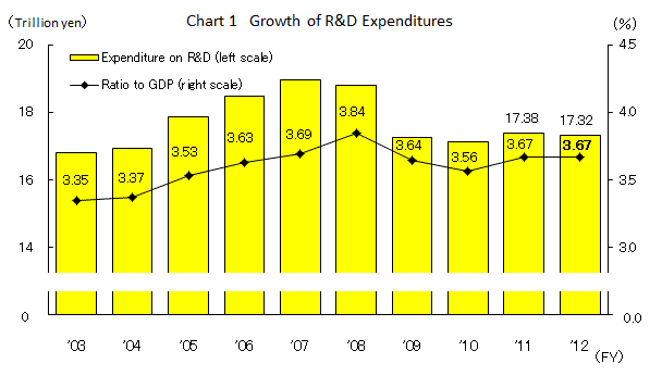 Chart 1 Growth of R&D Expenditures