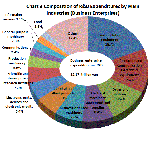 Chart 3 Composition of R&D Expenditures by Main Industries (Business Enterprises)
