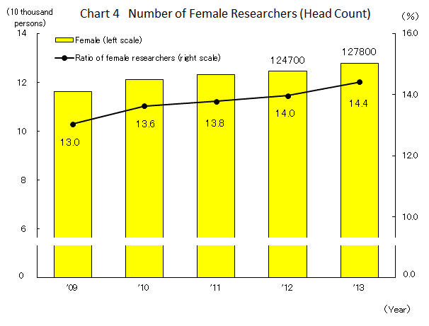 Chart 4 Number of Female Researchers (Head Count)