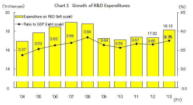 Chart 1 Growth of R&D Expenditures