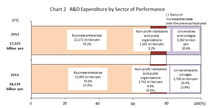 Chart 2 R&D Expenditures by Sector of Performance