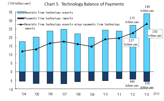 Chart 5 Technology Balance of Payments