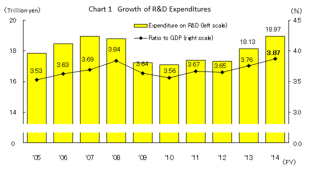 Chart 1 Growth of R&D Expenditures