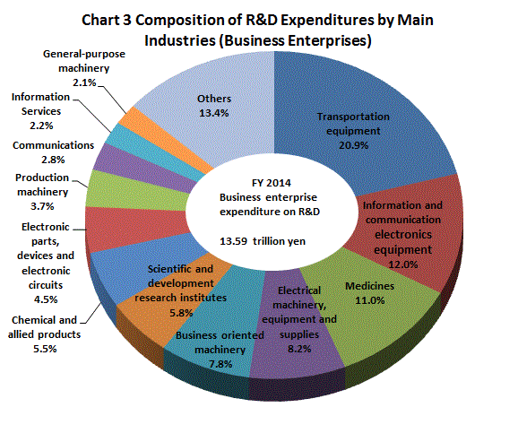 Chart 3 Composition of R&D Expenditures by Main Industries (Business Enterprises)