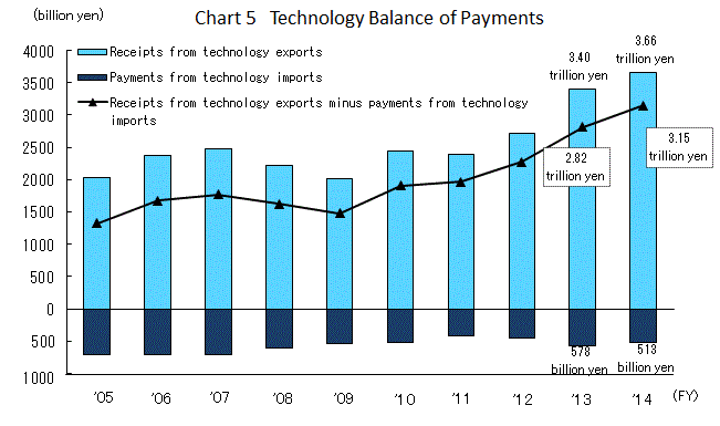 Chart 5 Technology Balance of Payments