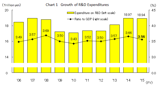 Chart 1 Growth of R&D Expenditures