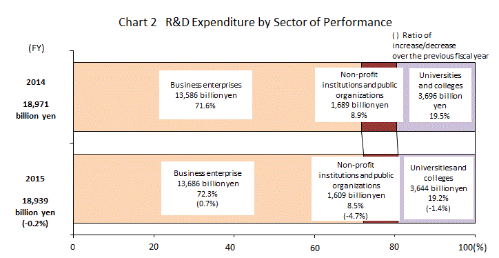 Chart 2 R&D Expenditures by Sector of Performance