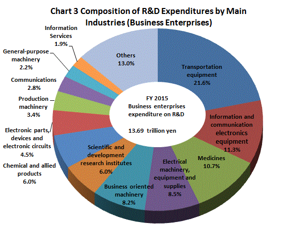 Chart 3 Composition of R&D Expenditures by Main Industries (Business Enterprises)