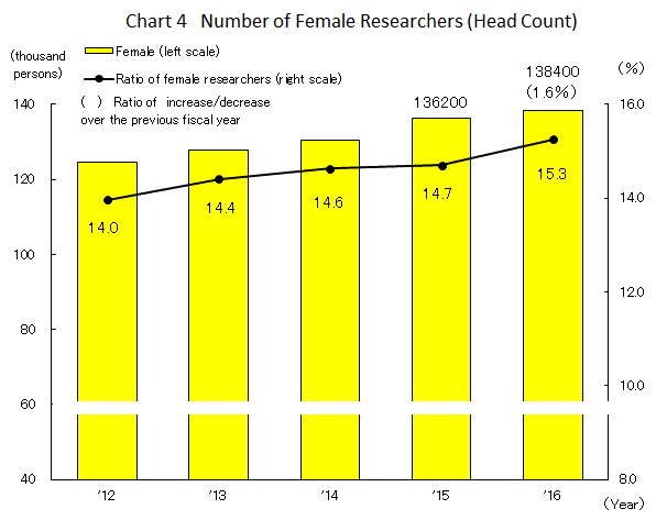 Chart 4 Number of Female Researchers (Head Count)