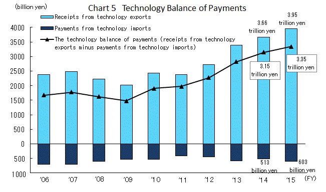 Chart 5 Technology Balance of Payments