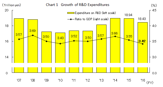 Chart 1 Growth of R&D Expenditures