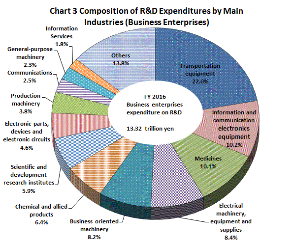 Chart 3 Composition of R&D Expenditures by Main Industries (Business Enterprises)