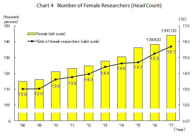 Chart 4 Number of Female Researchers (Head Count)