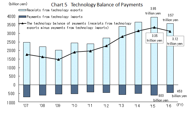Chart 5 Technology Balance of Payments