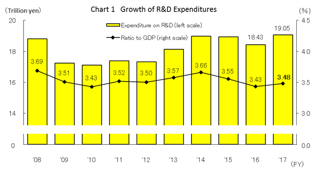 Chart 1 Growth of R&D Expenditures