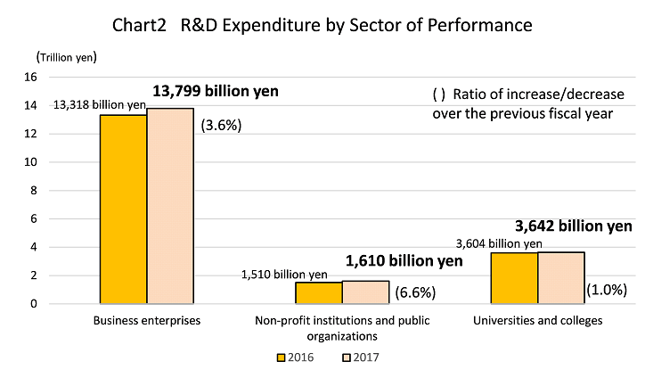 Chart 2 R&D Expenditures by Sector of Performance