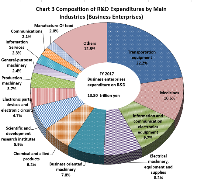 Chart 3 Composition of R&D Expenditures by Main Industries (Business Enterprises)