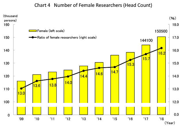 Chart 4 Number of Female Researchers (Head Count)