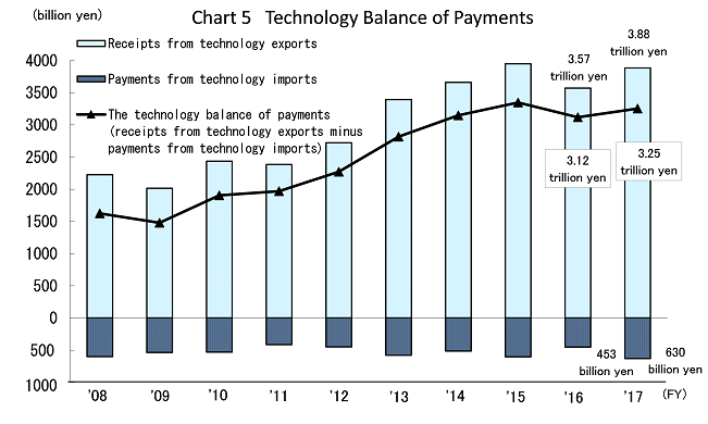 Chart 5 Technology Balance of Payments