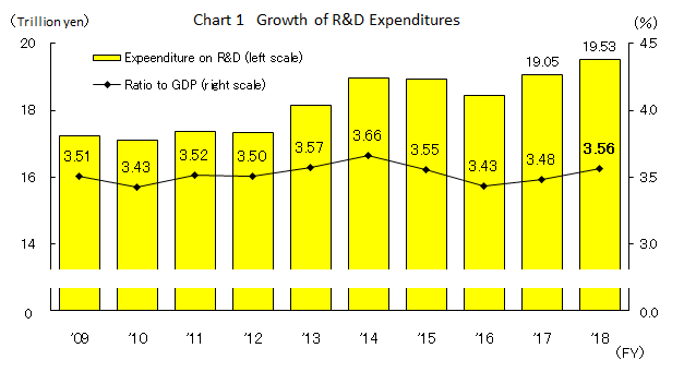 Chart 1 Growth of R&D Expenditures