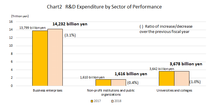 Chart 2 R&D Expenditures by Sector of Performance