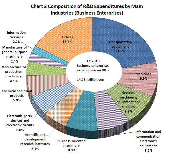 Chart 3 Composition of R&D Expenditures by Main Industries (Business Enterprises)