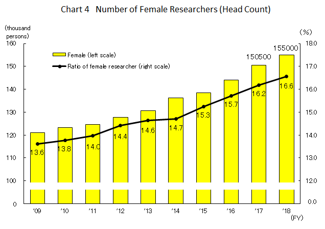 Chart 4 Number of Female Researchers (Head Count)