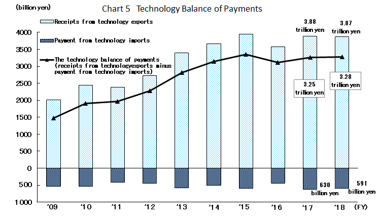 Chart 5 Technology Balance of Payments