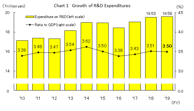 Chart 1 Growth of R&D Expenditures