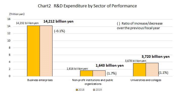 Chart 2 R&D Expenditures by Sector of Performance