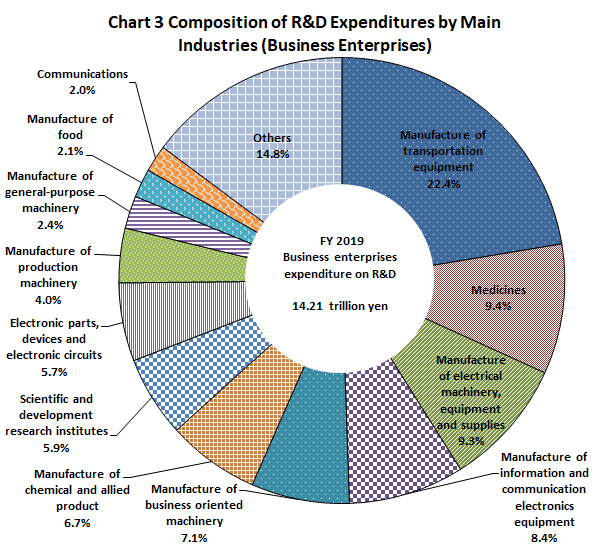 Chart 3 Composition of R&D Expenditures by Main Industries (Business Enterprises)