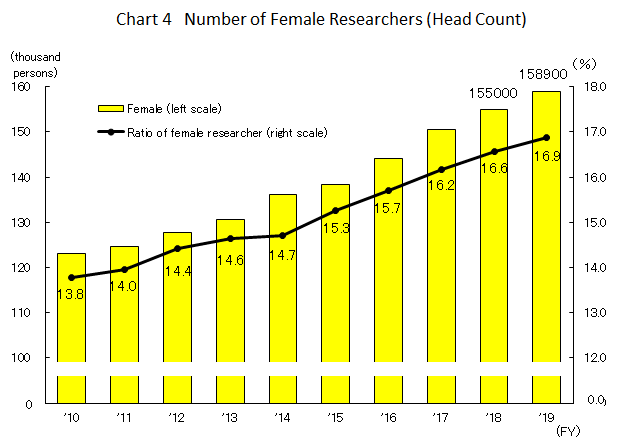 Chart 4 Number of Female Researchers (Head Count)