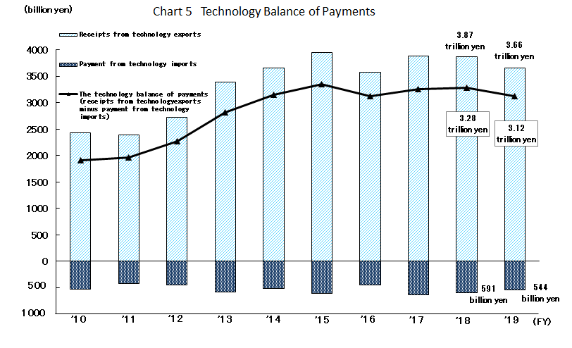 Chart 5 Technology Balance of Payments