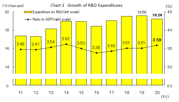 Chart 1 Growth of R&D Expenditures