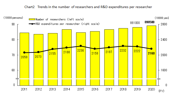 Chart 2 Trends in the number of researchers and R&D expenditures per researcher