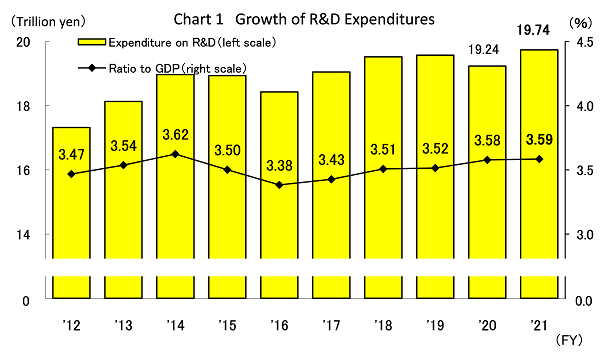 Chart 1 Growth of R&D Expenditures