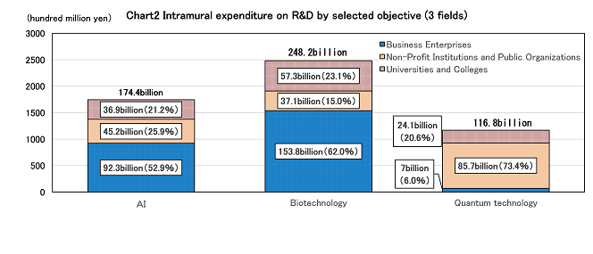 Chart 2 Intramural expenditure on R&D by seleced objective (3 fields)