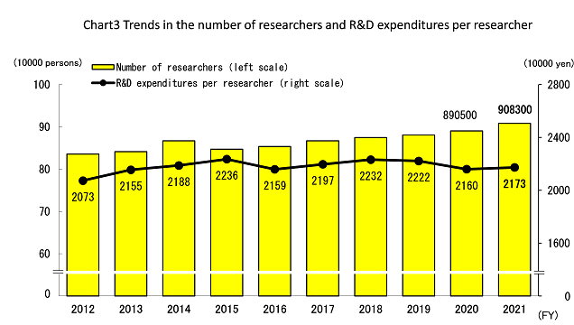 Chart 3 Trends in the number of researchers and R&D expenditures per researcher