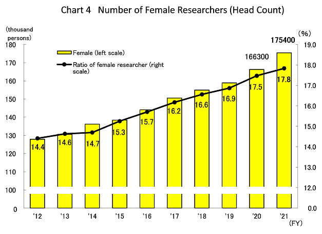 Chart 4 Number of Female Researchers (Head Count)