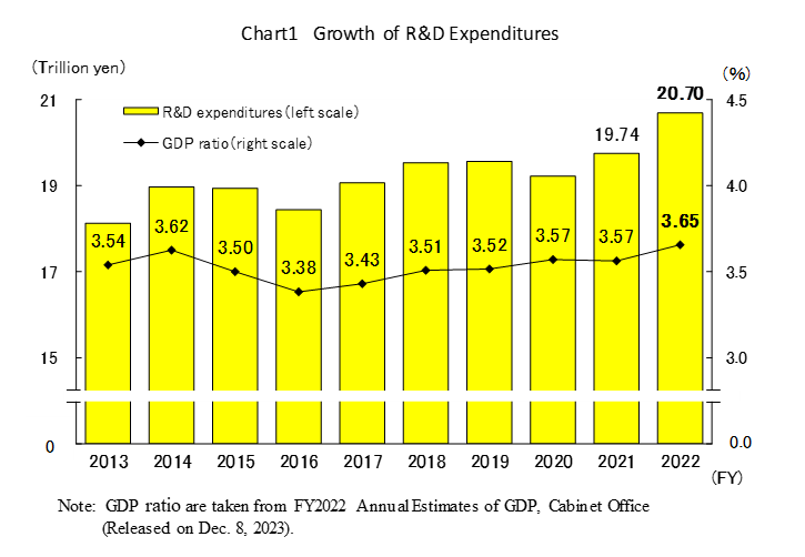 Chart 1 Growth of R&D Expenditures