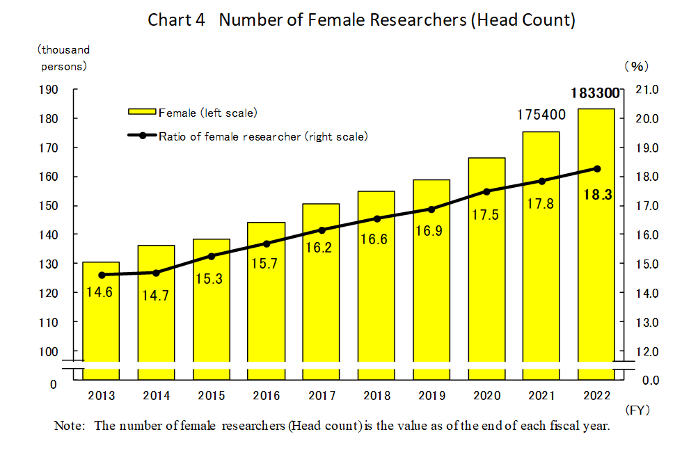 Chart 4 Number of Female Researchers (Head Count)