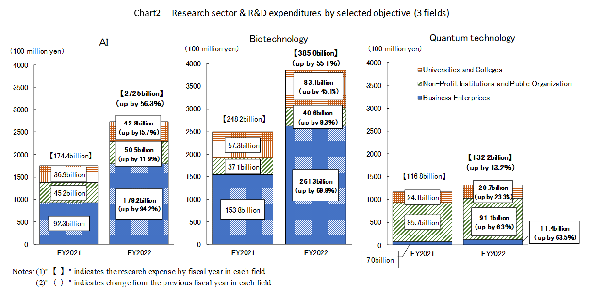 Chart 2 Intramural expenditure on R&D by seleced objective (3 fields)