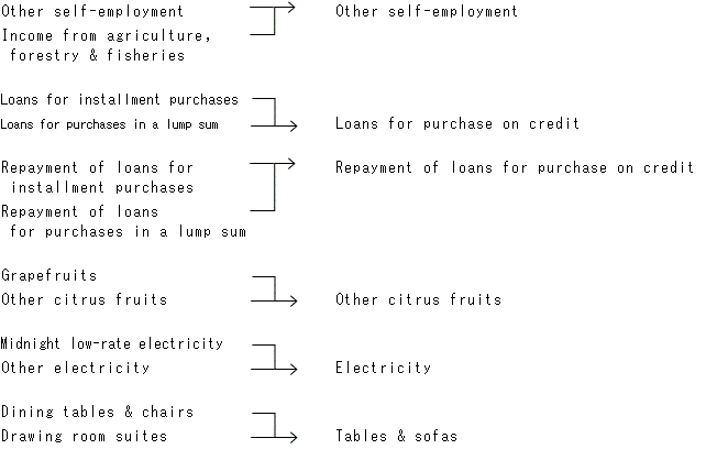 Income from agriculture, forestry & fisheries is integrated into Other self-employment. 
Loans for installment purchases and Loans for purchases in a lump sum are integrated into Loans for purchase on credit.
Repayment of loans for installment purchases and Repayment of loans for purchases in a lump sum are integrated into Repayment of loans for purchase on credit.
Grapefruits is integrated into Other citrus fruits.
Midnight low-rate electricity and Other electricity are integrated into Electricity.
Dining tables & chairs and Drawing room suites are integrated into Tables & sofas.
